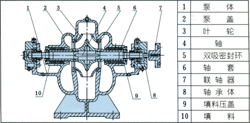 单级双吸离心泵结构图解