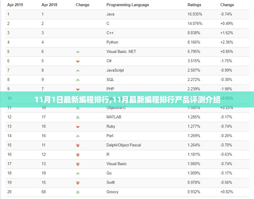 最新编程排行产品评测介绍，11月编程趋势深度解析