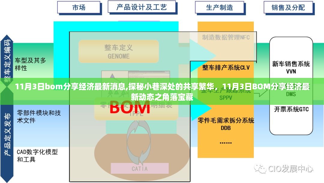 11月3日BOM分享经济新动态，探秘角落宝藏，共享小巷繁华