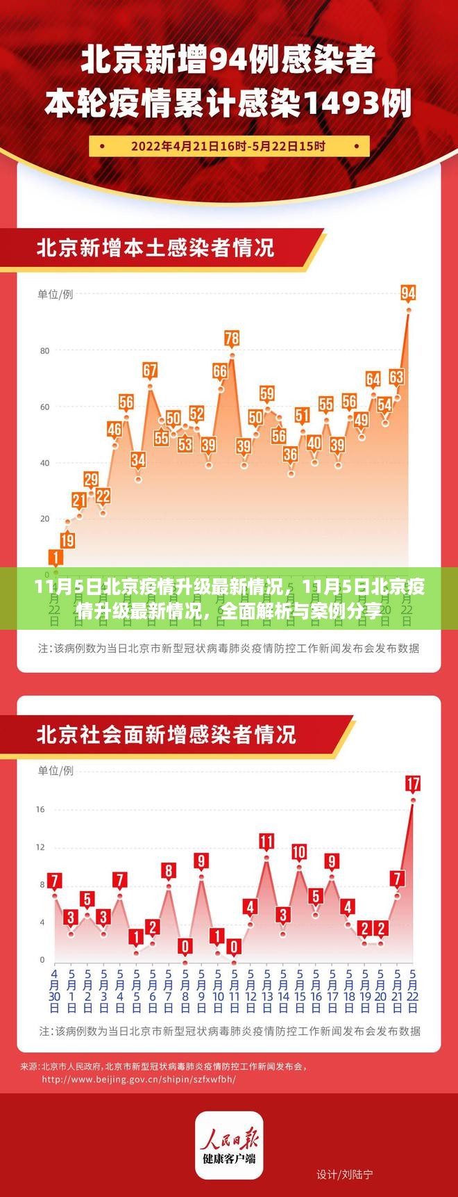 北京疫情升级最新动态，全面解析与案例分享（11月5日更新）