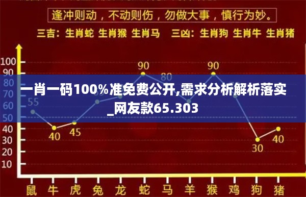 一肖一码100%准免费公开,需求分析解析落实_网友款65.303