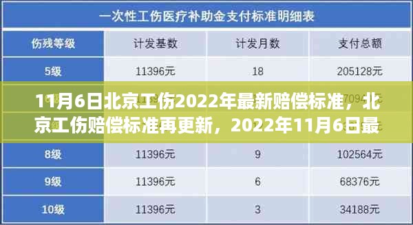 北京工伤赔偿标准更新解读，最新赔偿标准及其影响分析（2022年11月6日）