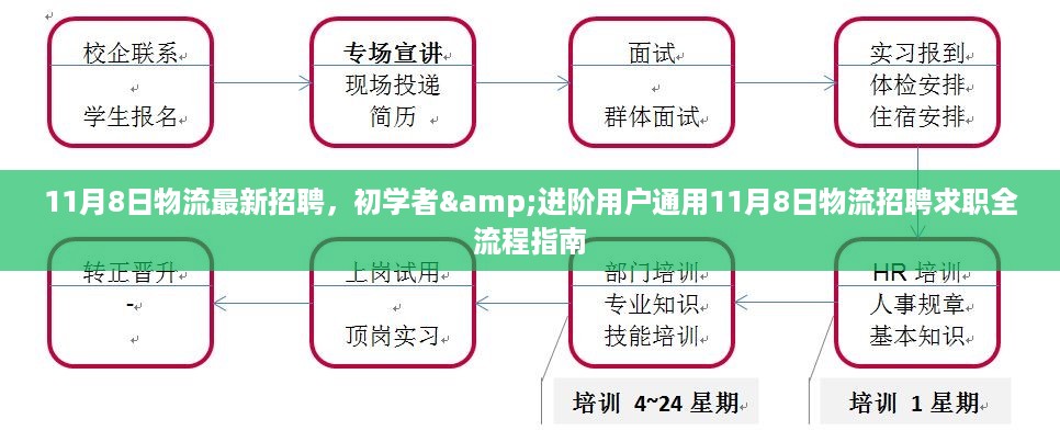 初学者与进阶用户通用，11月8日物流招聘全流程指南