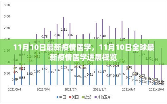 11月10日全球最新疫情医学进展概览