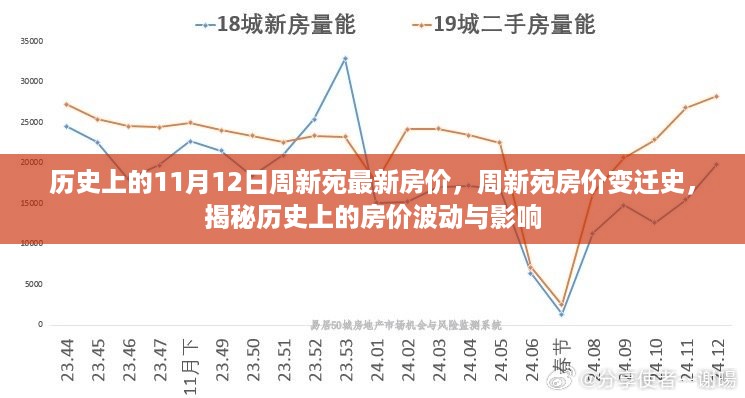 揭秘周新苑房价变迁史，历史上的房价波动与影响回顾（11月12日最新房价）