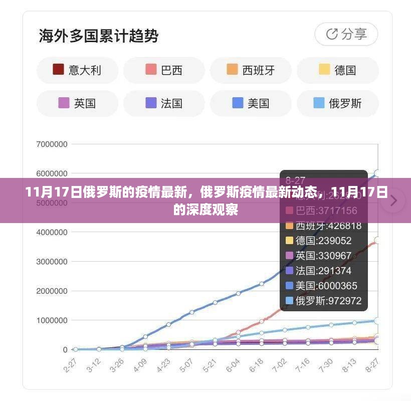 俄罗斯疫情最新动态深度观察，11月17日更新