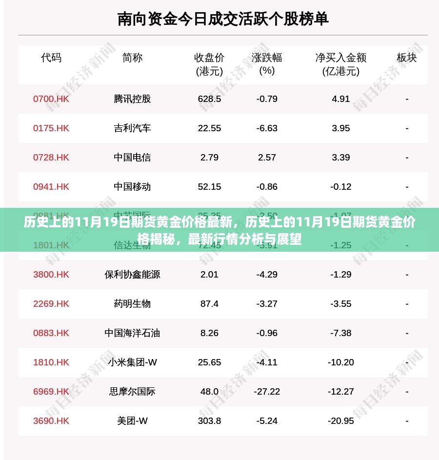 揭秘历史与最新行情，11月19日期货黄金价格深度解析与展望