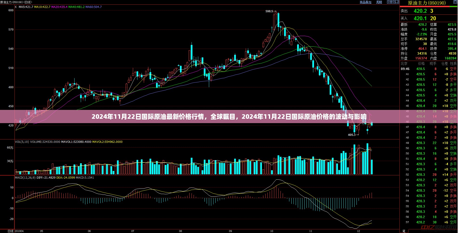 全球瞩目！2024年11月22日国际原油价格的波动与影响最新行情分析