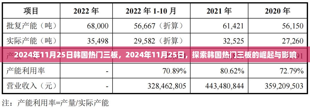 韩国热门三板崛起与影响力探索，聚焦2024年11月25日的发展动态