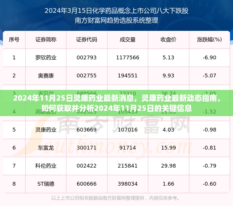 2024年11月25日灵康药业最新消息与动态指南，关键信息获取及分析