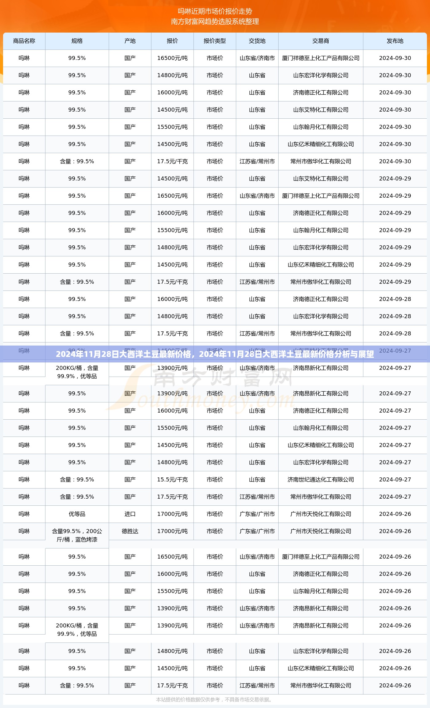 2024年11月28日大西洋土豆最新价格分析与展望