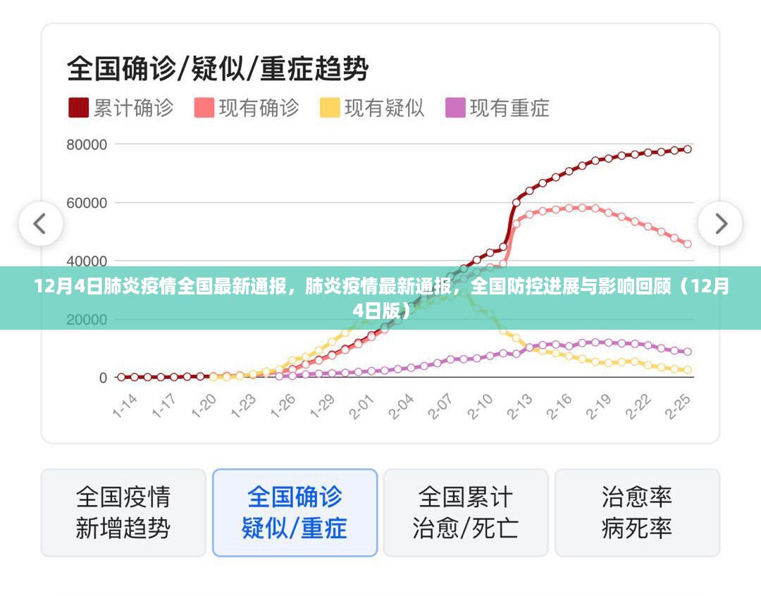 全国肺炎疫情最新通报（12月4日版），防控进展与影响回顾