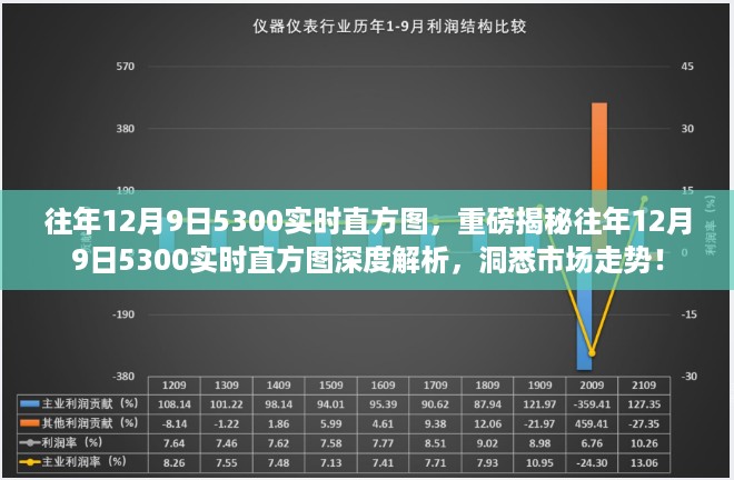 重磅揭秘，往年12月9日5300实时直方图深度解析与洞悉市场走势！