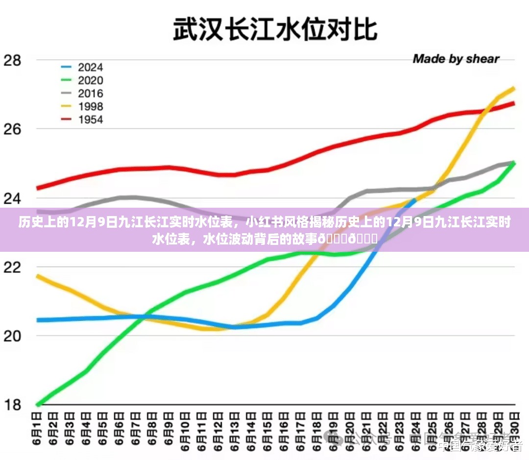 小红书揭秘，历史上的12月9日九江长江实时水位表背后的故事与水位波动📊💧