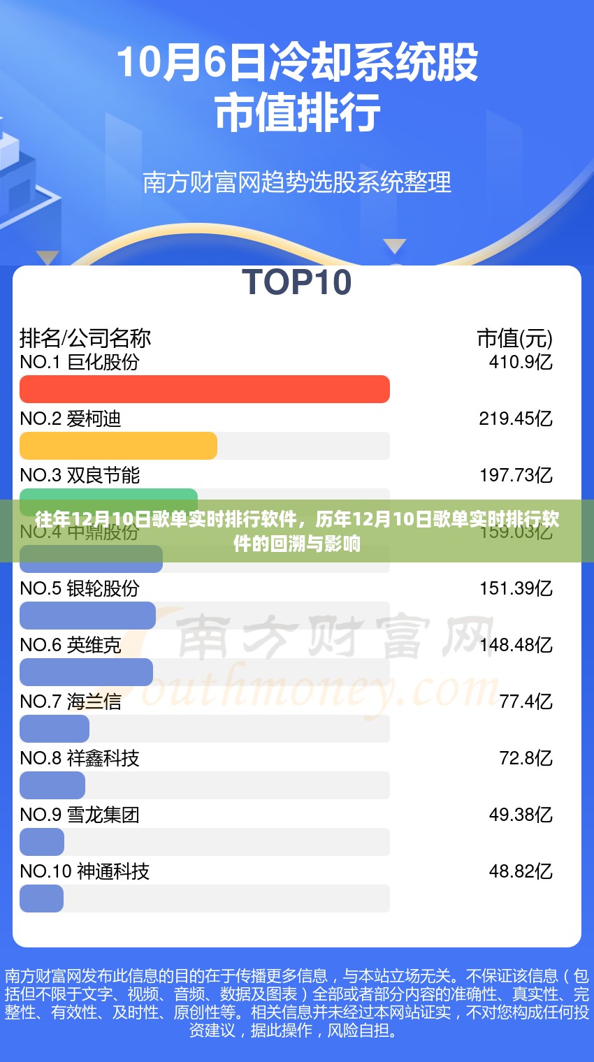 历年歌单实时排行软件回溯与影响，聚焦往年及当前十二月十日的数据洞察