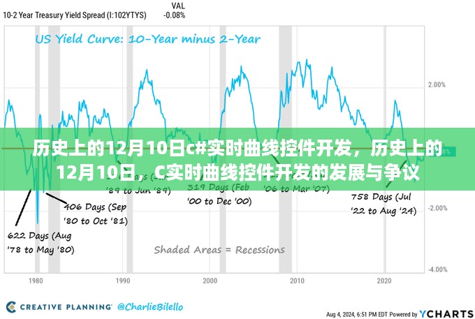 历史上的12月10日，C实时曲线控件开发的发展与争议回顾