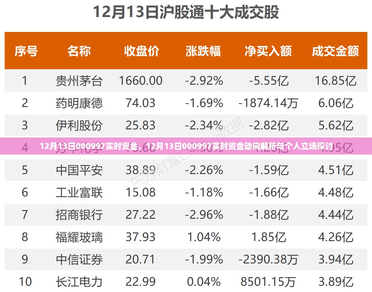 12月13日000997实时资金动向深度解析与个人观点探讨