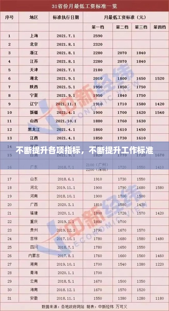 不断提升各项指标，不断提升工作标准 