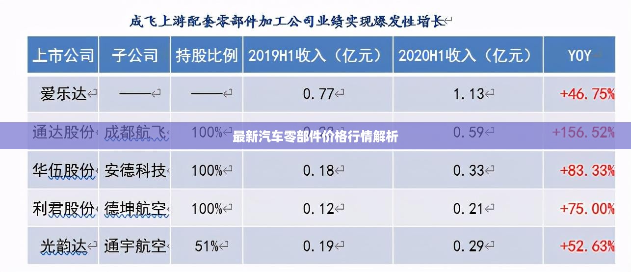 最新汽车零部件价格行情解析