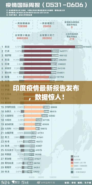 印度疫情最新报告发布，数据惊人！