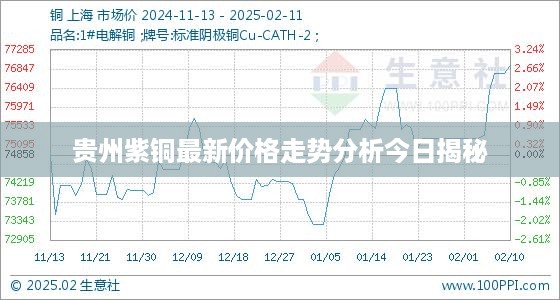 贵州紫铜最新价格走势分析今日揭秘