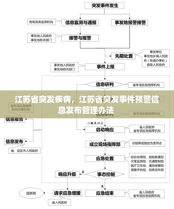 江苏省突发疾病，江苏省突发事件预警信息发布管理办法 